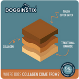 Diagram showing the layers of a DOGGINSTIX product with text indicating 'Tough Outer Layer', 'Collagen', and 'Traditional Rawhide'. DOG TREAT SALE
